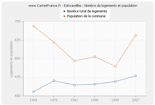 Estivareilles : Nombre de logements et population