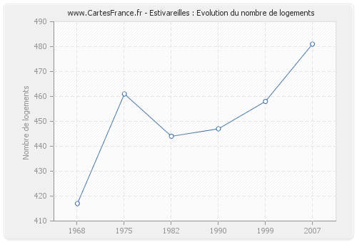 Estivareilles : Evolution du nombre de logements