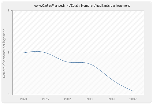 L'Étrat : Nombre d'habitants par logement