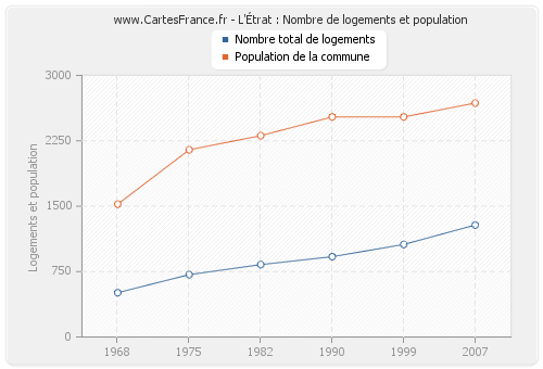 L'Étrat : Nombre de logements et population