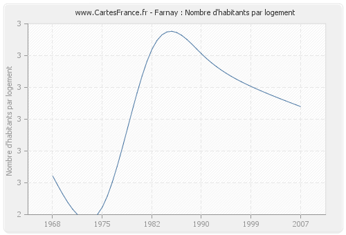 Farnay : Nombre d'habitants par logement