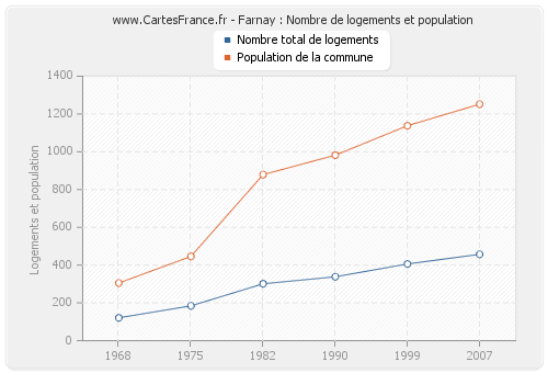 Farnay : Nombre de logements et population