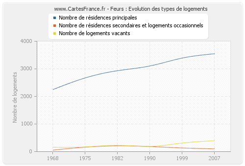 Feurs : Evolution des types de logements