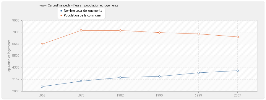 Feurs : population et logements