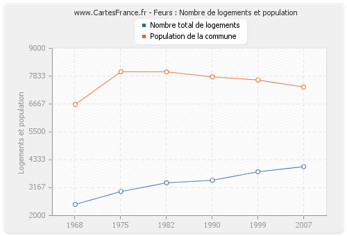 Feurs : Nombre de logements et population