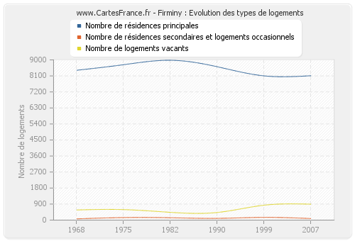 Firminy : Evolution des types de logements