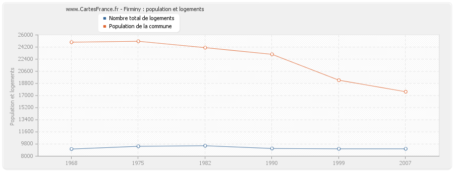 Firminy : population et logements