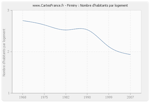 Firminy : Nombre d'habitants par logement