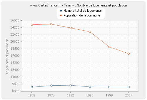 Firminy : Nombre de logements et population