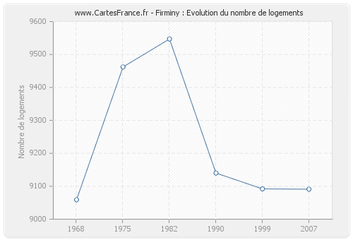 Firminy : Evolution du nombre de logements