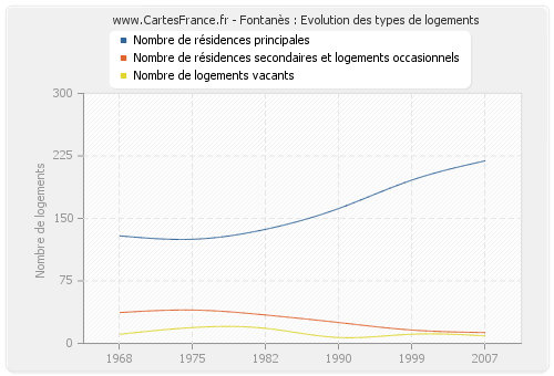 Fontanès : Evolution des types de logements