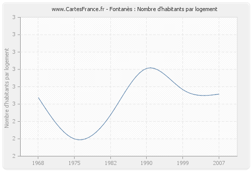 Fontanès : Nombre d'habitants par logement