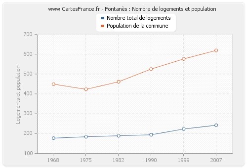 Fontanès : Nombre de logements et population