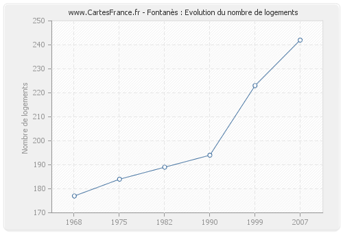 Fontanès : Evolution du nombre de logements