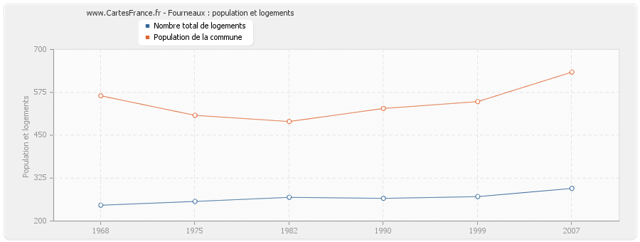 Fourneaux : population et logements