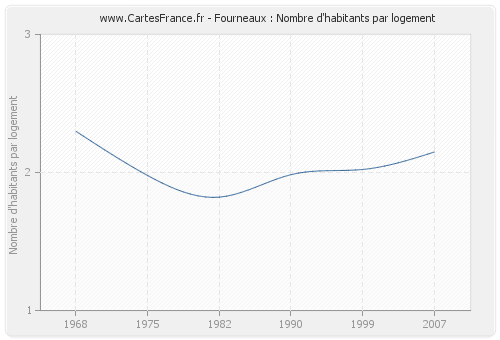 Fourneaux : Nombre d'habitants par logement