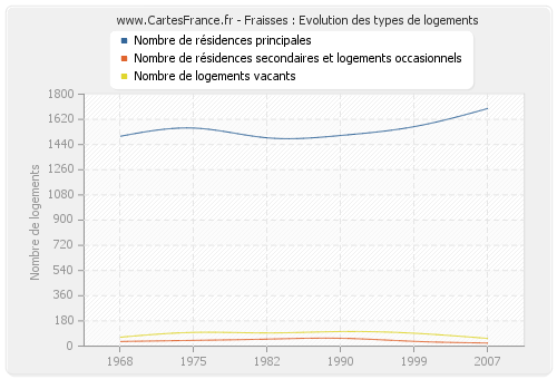 Fraisses : Evolution des types de logements