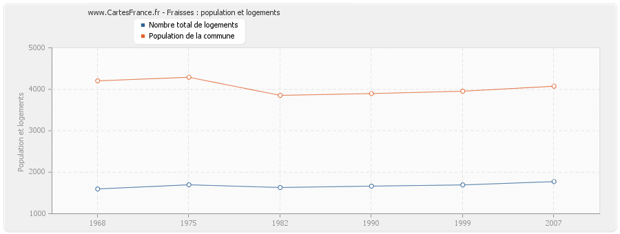 Fraisses : population et logements