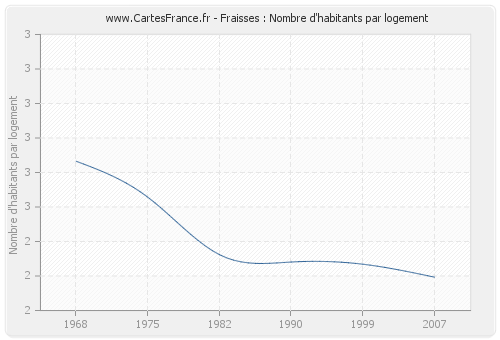 Fraisses : Nombre d'habitants par logement