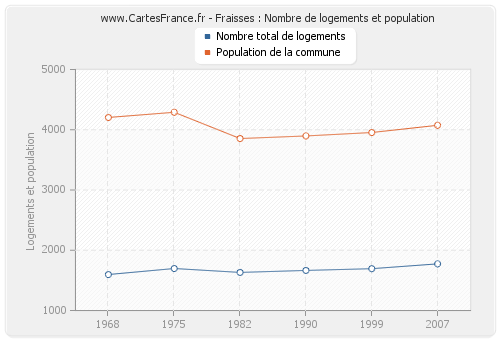 Fraisses : Nombre de logements et population