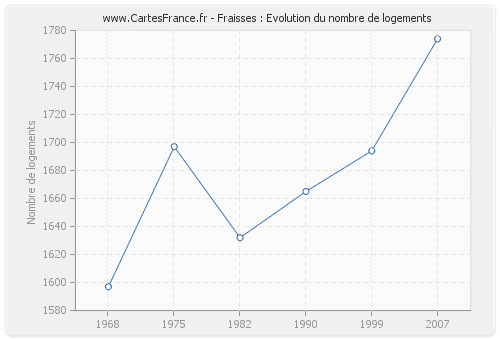 Fraisses : Evolution du nombre de logements