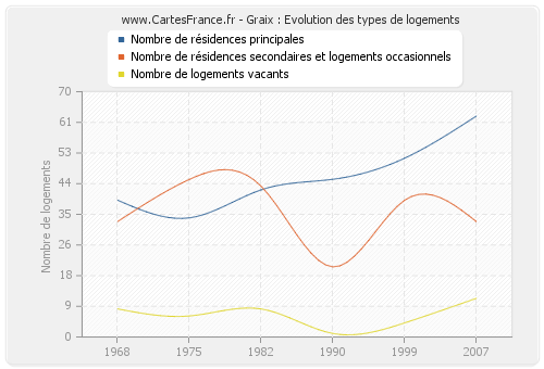 Graix : Evolution des types de logements