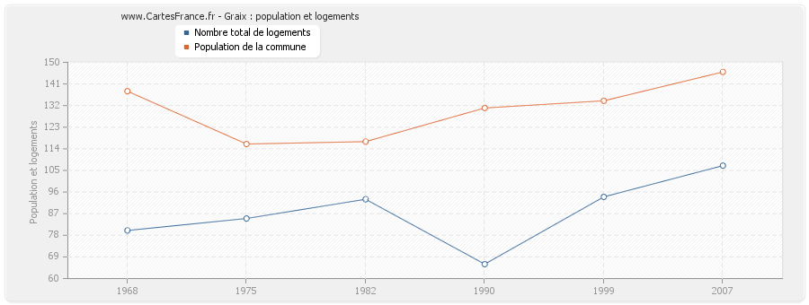 Graix : population et logements