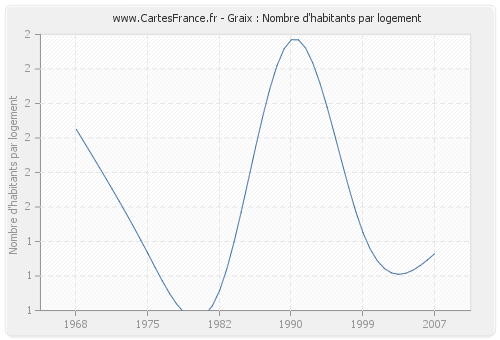 Graix : Nombre d'habitants par logement