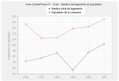 Graix : Nombre de logements et population