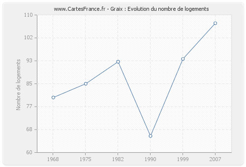 Graix : Evolution du nombre de logements