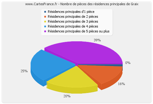 Nombre de pièces des résidences principales de Graix