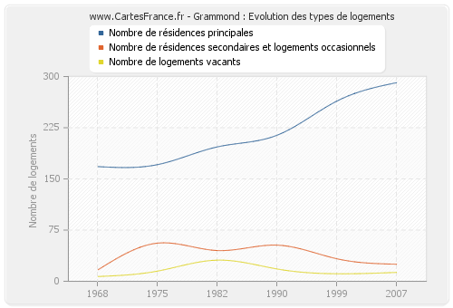 Grammond : Evolution des types de logements