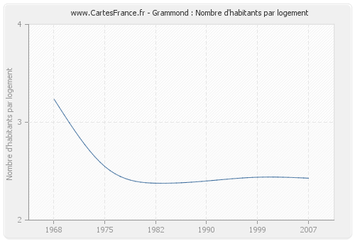 Grammond : Nombre d'habitants par logement