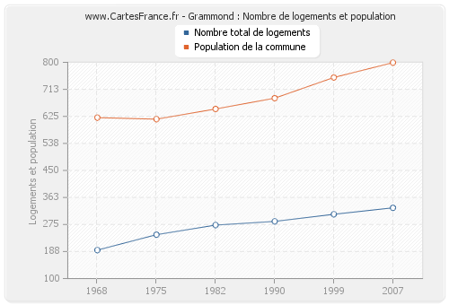 Grammond : Nombre de logements et population