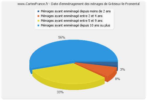 Date d'emménagement des ménages de Grézieux-le-Fromental