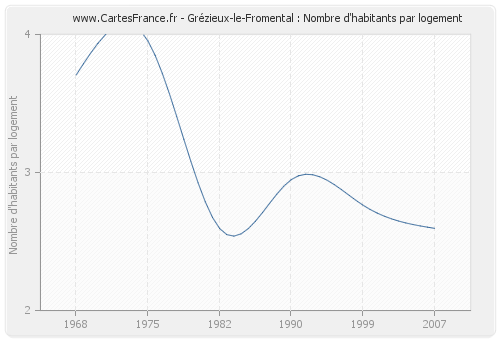 Grézieux-le-Fromental : Nombre d'habitants par logement