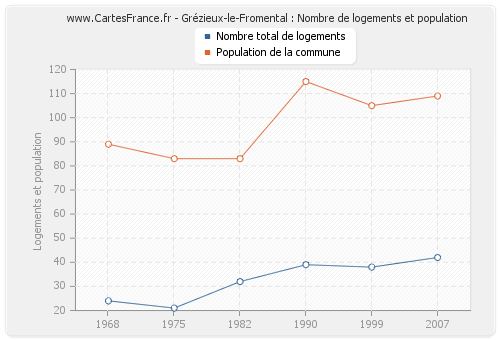Grézieux-le-Fromental : Nombre de logements et population