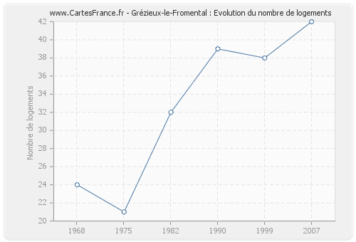 Grézieux-le-Fromental : Evolution du nombre de logements