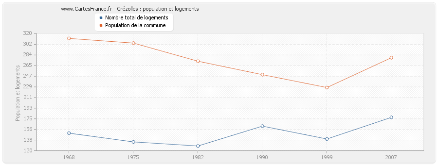 Grézolles : population et logements