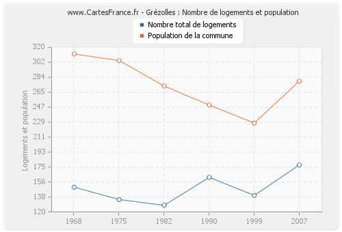 Grézolles : Nombre de logements et population