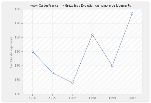 Grézolles : Evolution du nombre de logements