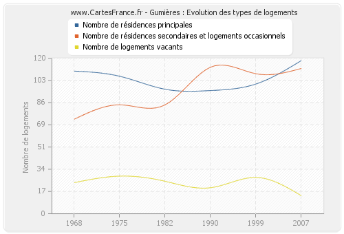 Gumières : Evolution des types de logements