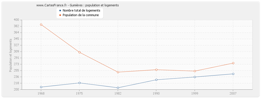 Gumières : population et logements