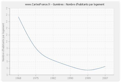 Gumières : Nombre d'habitants par logement