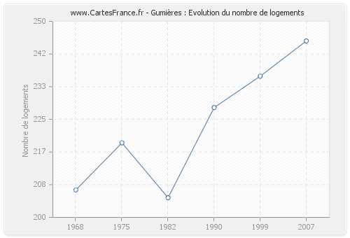 Gumières : Evolution du nombre de logements