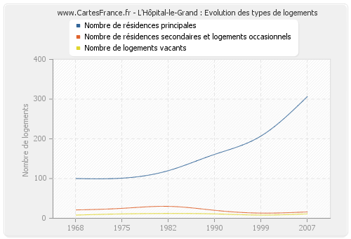 L'Hôpital-le-Grand : Evolution des types de logements