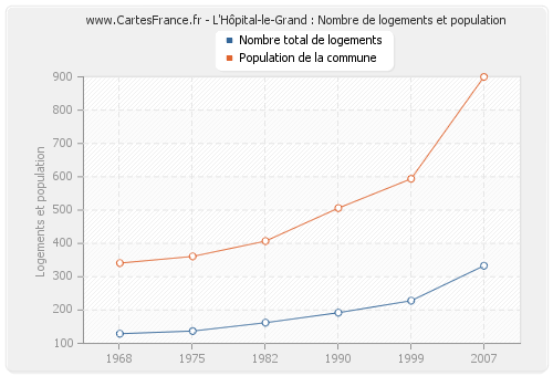 L'Hôpital-le-Grand : Nombre de logements et population