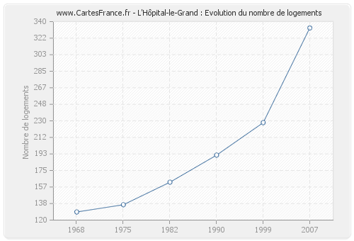 L'Hôpital-le-Grand : Evolution du nombre de logements