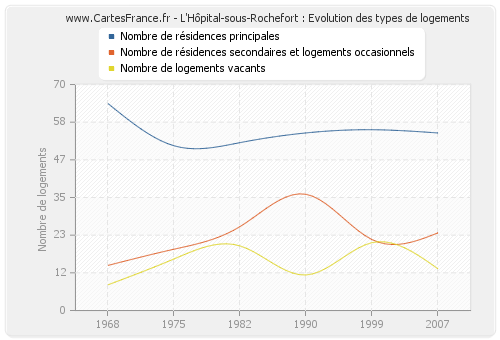 L'Hôpital-sous-Rochefort : Evolution des types de logements