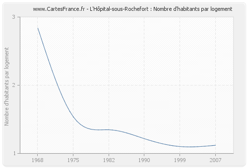 L'Hôpital-sous-Rochefort : Nombre d'habitants par logement
